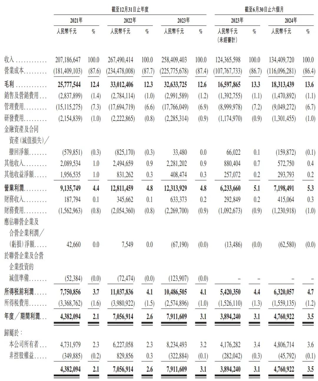 順豐控股通過(guò)上市聆訊：前三季度營(yíng)收2069億，王衛(wèi)身價(jià)超千億