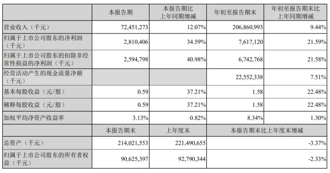 順豐控股通過(guò)上市聆訊：前三季度營(yíng)收2069億，王衛(wèi)身價(jià)超千億