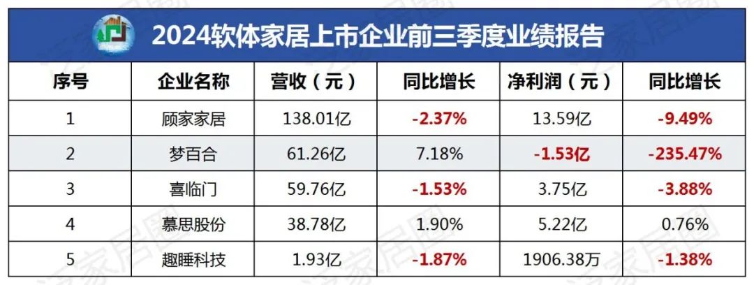 前三季度：歐派138.8億、索菲亞76.6億、志邦36.8億 VS 顧家138.0億、夢百合61.3億、慕思38.8億