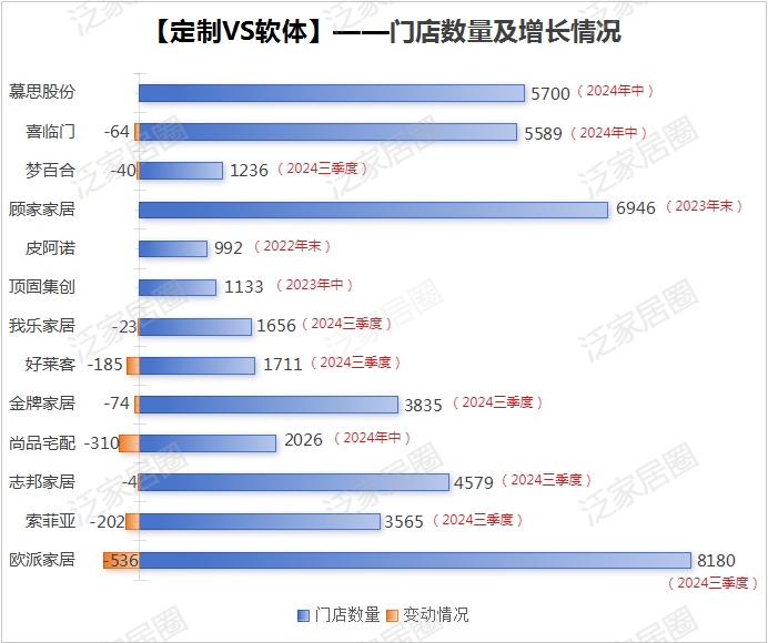 前三季度：歐派138.8億、索菲亞76.6億、志邦36.8億 VS 顧家138.0億、夢百合61.3億、慕思38.8億