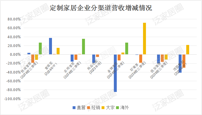 前三季度：歐派138.8億、索菲亞76.6億、志邦36.8億 VS 顧家138.0億、夢百合61.3億、慕思38.8億