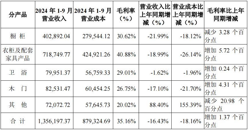 前三季度：歐派138.8億、索菲亞76.6億、志邦36.8億 VS 顧家138.0億、夢百合61.3億、慕思38.8億