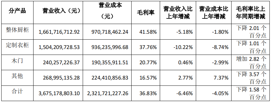 前三季度：歐派138.8億、索菲亞76.6億、志邦36.8億 VS 顧家138.0億、夢百合61.3億、慕思38.8億