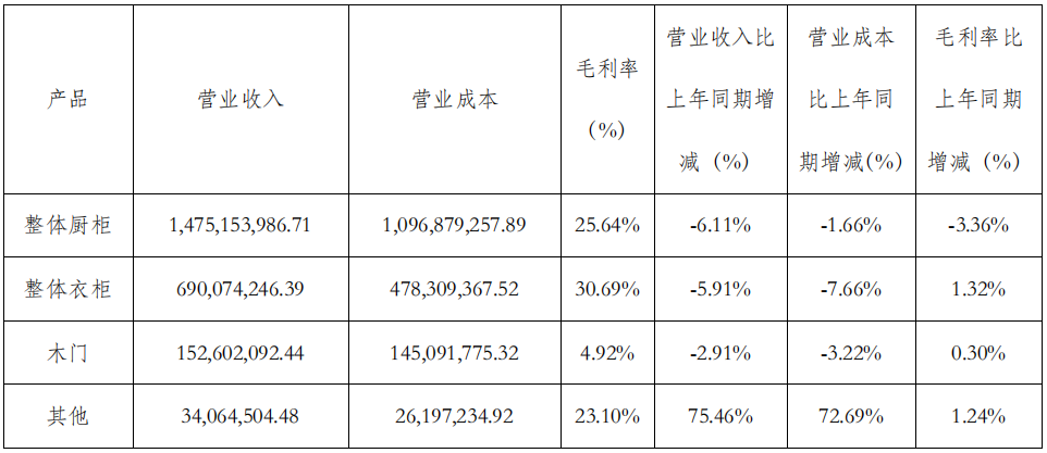前三季度：歐派138.8億、索菲亞76.6億、志邦36.8億 VS 顧家138.0億、夢百合61.3億、慕思38.8億
