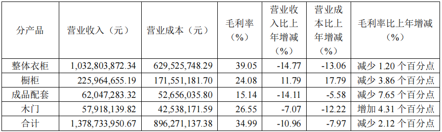 前三季度：歐派138.8億、索菲亞76.6億、志邦36.8億 VS 顧家138.0億、夢百合61.3億、慕思38.8億