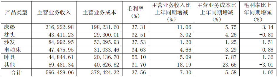 前三季度：歐派138.8億、索菲亞76.6億、志邦36.8億 VS 顧家138.0億、夢百合61.3億、慕思38.8億