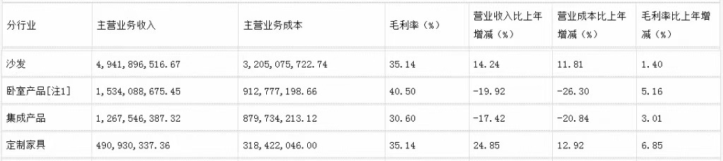 前三季度：歐派138.8億、索菲亞76.6億、志邦36.8億 VS 顧家138.0億、夢百合61.3億、慕思38.8億
