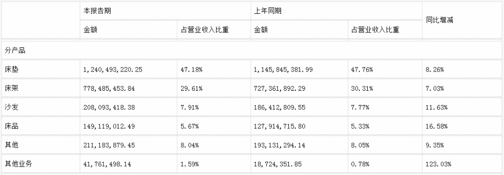前三季度：歐派138.8億、索菲亞76.6億、志邦36.8億 VS 顧家138.0億、夢百合61.3億、慕思38.8億