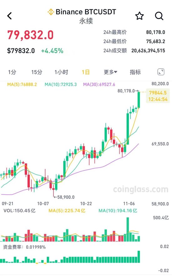 突破80000美元，比特幣又雙叒叕創(chuàng)新高！下周A股迎來逾450億元解禁