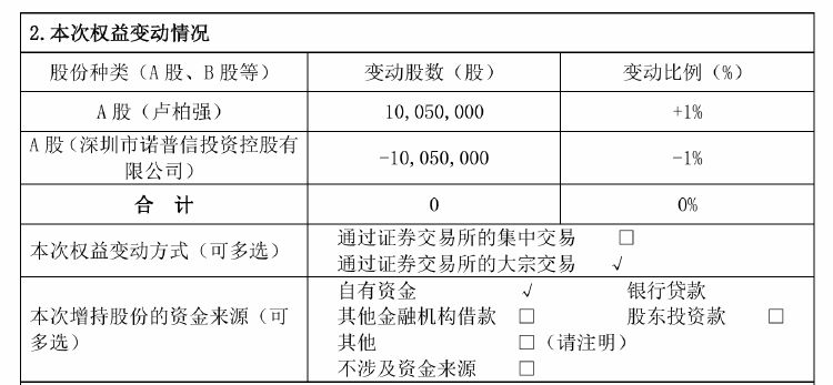 諾普信實控人內部轉讓1%股份，第三季度凈利虧損6459萬元，高管頻頻減持