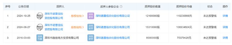 諾普信實控人內部轉讓1%股份，第三季度凈利虧損6459萬元，高管頻頻減持