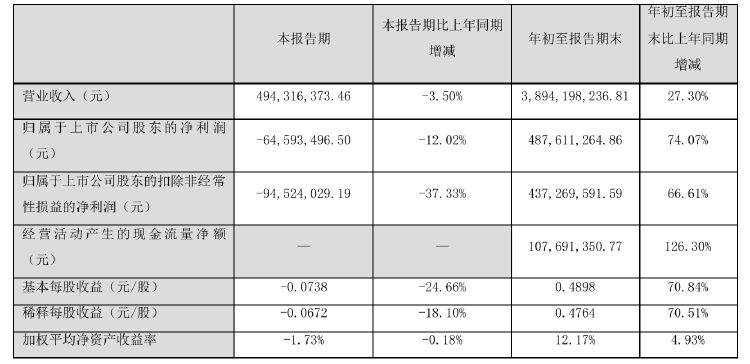 諾普信實控人內部轉讓1%股份，第三季度凈利虧損6459萬元，高管頻頻減持