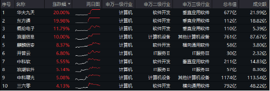 6萬(wàn)億元！近年力度最大化債舉措通過(guò)！信創(chuàng)ETF基金（562030）最高漲超5.6%斬獲日線5連陽(yáng)，華大九天等3股漲停