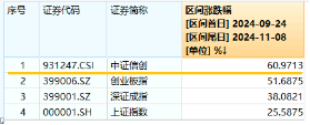 6萬(wàn)億元！近年力度最大化債舉措通過(guò)！信創(chuàng)ETF基金（562030）最高漲超5.6%斬獲日線5連陽(yáng)，華大九天等3股漲停