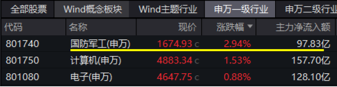 大事件不斷，國(guó)防軍工大幅跑贏市場(chǎng)！人氣急速飆升，國(guó)防軍工ETF（512810）單周成交額創(chuàng)歷史新高！