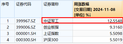 大事件不斷，國(guó)防軍工大幅跑贏市場(chǎng)！人氣急速飆升，國(guó)防軍工ETF（512810）單周成交額創(chuàng)歷史新高！