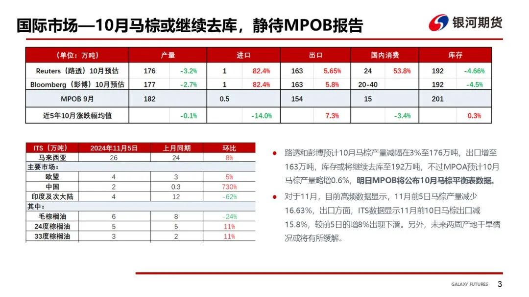 【油脂周報(bào)】USDA超預(yù)期下調(diào)美豆單產(chǎn)，靜待MPOB報(bào)告