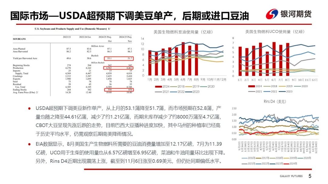 【油脂周報(bào)】USDA超預(yù)期下調(diào)美豆單產(chǎn)，靜待MPOB報(bào)告