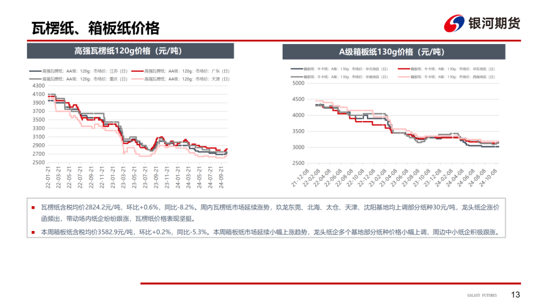 【造紙周報】瓦楞紙走貨快，需求慣性仍在 雙膠紙高庫存，市場依舊悲觀
