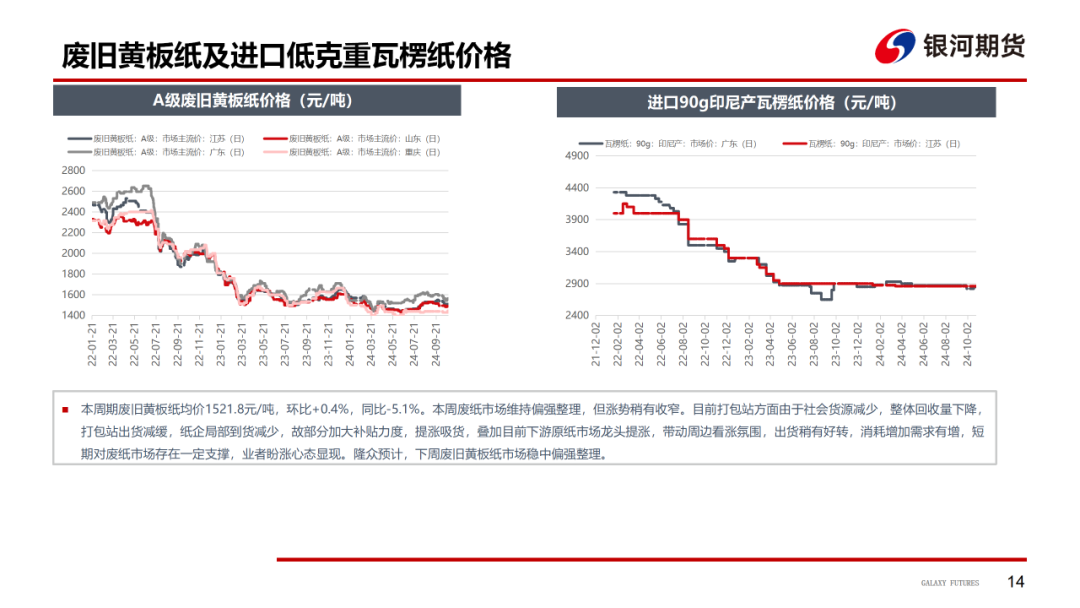 【造紙周報】瓦楞紙走貨快，需求慣性仍在 雙膠紙高庫存，市場依舊悲觀