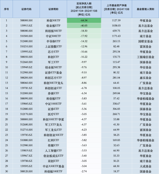 最不受歡迎ETF：上周華夏科創(chuàng)50ETF遭凈贖回64.54億元，易方達(dá)創(chuàng)業(yè)板ETF遭凈贖回40.05億元（名單）