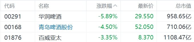 缺消費刺激措施，內需股集體下挫，華潤啤酒、呷哺呷哺、九毛九跌超5%