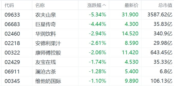 缺消費刺激措施，內需股集體下挫，華潤啤酒、呷哺呷哺、九毛九跌超5%