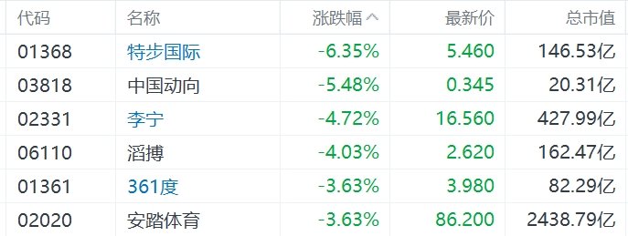 缺消費刺激措施，內需股集體下挫，華潤啤酒、呷哺呷哺、九毛九跌超5%