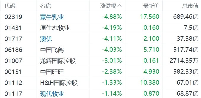 缺消費刺激措施，內需股集體下挫，華潤啤酒、呷哺呷哺、九毛九跌超5%