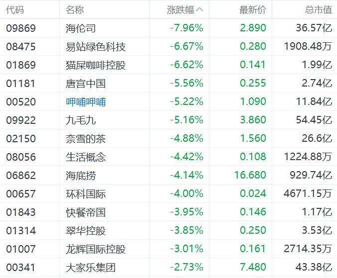 缺消費刺激措施，內需股集體下挫，華潤啤酒、呷哺呷哺、九毛九跌超5%