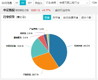 科技內(nèi)需為王，奏響市場強(qiáng)音！大數(shù)據(jù)產(chǎn)業(yè)ETF（516700）豪漲7%沖擊日線6連陽！中科曙光等5股漲停