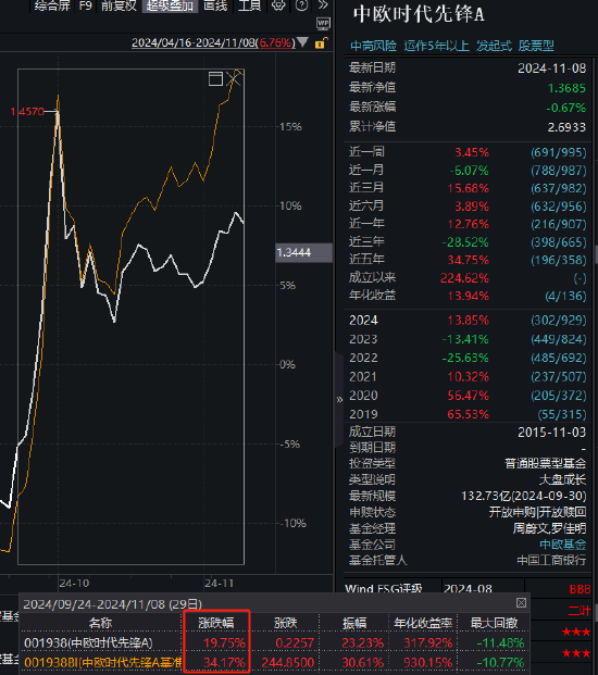 中歐時代先鋒自9月24日本輪行情以來跑輸業(yè)績基準14%，周蔚文接管兩年半給基民虧損68億元，收取5億元管理費