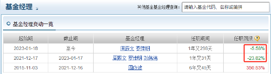 中歐時代先鋒自9月24日本輪行情以來跑輸業(yè)績基準14%，周蔚文接管兩年半給基民虧損68億元，收取5億元管理費