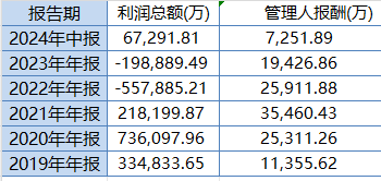 中歐時代先鋒自9月24日本輪行情以來跑輸業(yè)績基準14%，周蔚文接管兩年半給基民虧損68億元，收取5億元管理費