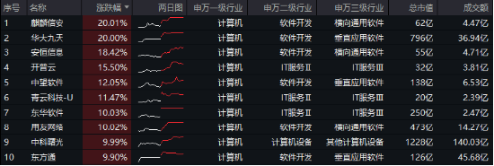 接著奏樂，接著舞！信創(chuàng)ETF基金（562030）暴拉5．99%斬獲日線6連陽！機(jī)構(gòu)：信創(chuàng)或?yàn)檫M(jìn)攻最確定的方向