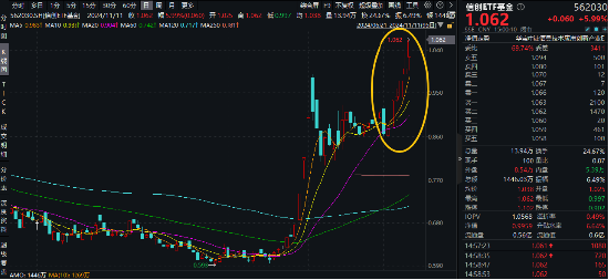 接著奏樂，接著舞！信創(chuàng)ETF基金（562030）暴拉5．99%斬獲日線6連陽！機(jī)構(gòu)：信創(chuàng)或?yàn)檫M(jìn)攻最確定的方向