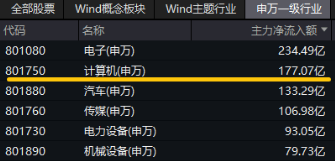 接著奏樂，接著舞！信創(chuàng)ETF基金（562030）暴拉5．99%斬獲日線6連陽！機(jī)構(gòu)：信創(chuàng)或?yàn)檫M(jìn)攻最確定的方向