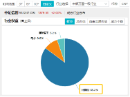 接著奏樂，接著舞！信創(chuàng)ETF基金（562030）暴拉5．99%斬獲日線6連陽！機(jī)構(gòu)：信創(chuàng)或?yàn)檫M(jìn)攻最確定的方向