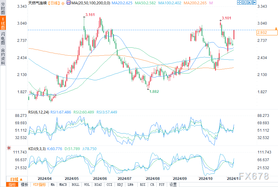 海灣供應(yīng)中斷撼動(dòng)市場(chǎng)，天然氣期貨飆升近10%