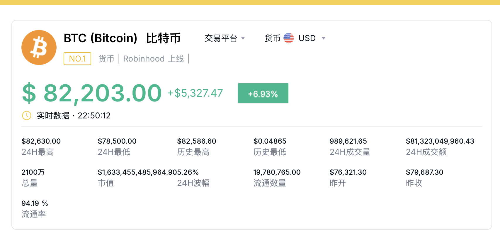 超越臺(tái)積電 特斯拉升至美股第七！比特幣首次突破82000美元 再創(chuàng)新高！發(fā)生了什么？