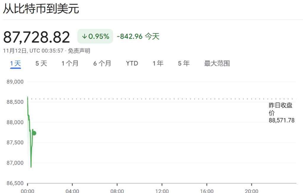 “比特幣龍頭”MSTR繼續(xù)暴漲，今年漲幅已超5倍，相當(dāng)于投資者為每個(gè)幣付出25萬(wàn)美元
