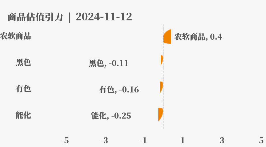 目前大宗商品的估值走到什么位置了？11-12