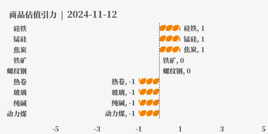 目前大宗商品的估值走到什么位置了？11-12