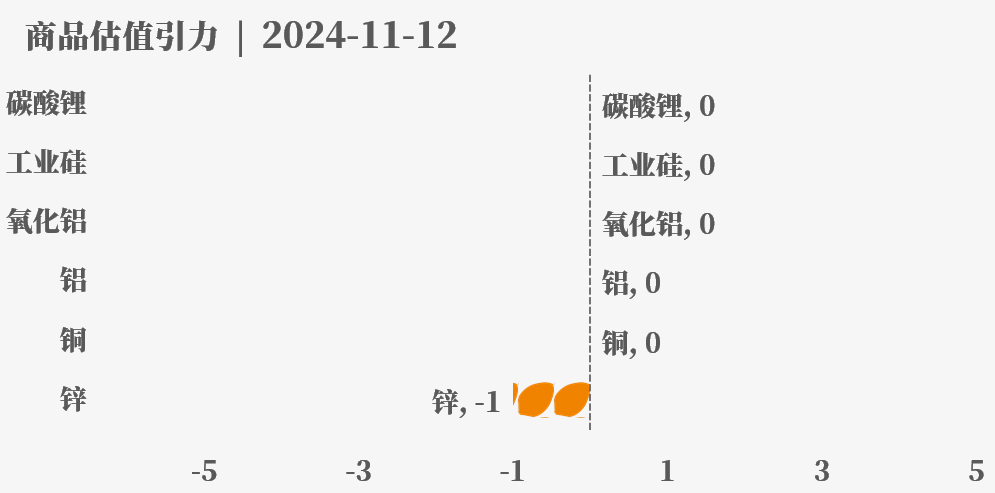 目前大宗商品的估值走到什么位置了？11-12