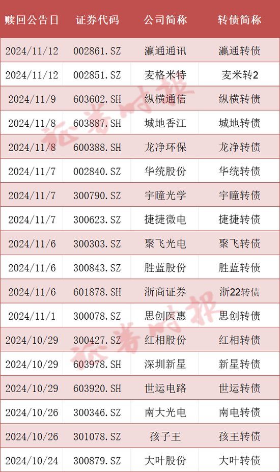 可轉(zhuǎn)債市場格局生變！多家A股公司公告：提前贖回！