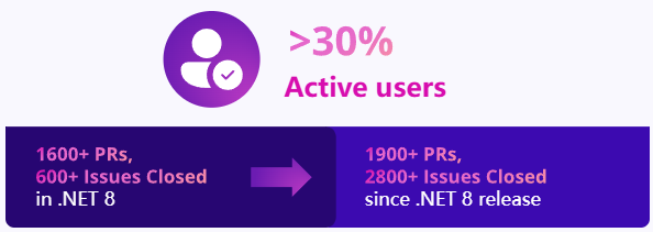 微軟 .NET 9 正式發(fā)布：性能大幅提升，提供 18 個月標(biāo)準(zhǔn)期限支持