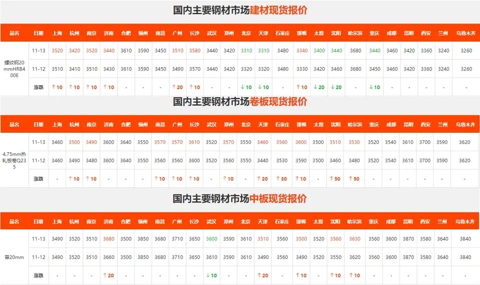 上漲受阻！期鋼尾盤回落！鋼價(jià)還要徘徊多久？