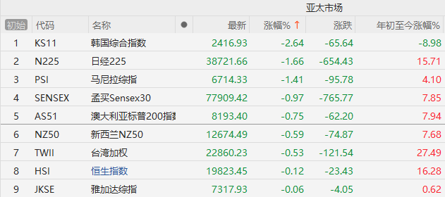 午盤突發(fā)！A股爆拉收漲，寧德時(shí)代單騎救市，日韓股市全線崩盤