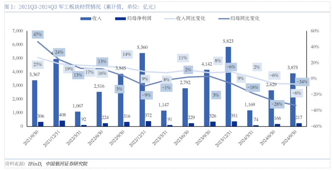 軍工三季報(bào)承壓，四季度有望拐點(diǎn)向上