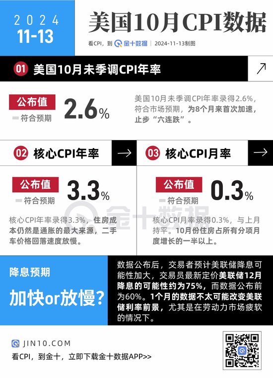 美國(guó)CPI止步“六連跌”，12月降息概率上升！